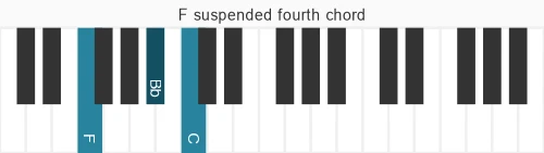 Piano voicing of chord F sus4